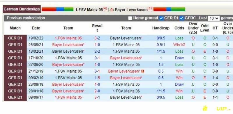 Lịch sử đối đầu của mainz vs Leverkusen
