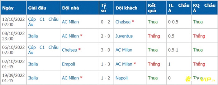5 trận đấu của Milan trước trận milan đấu với verona