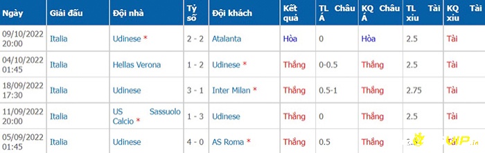 Phong độ thi đấu cực tối của Udinese trước trận Udinese đấu với Lazio