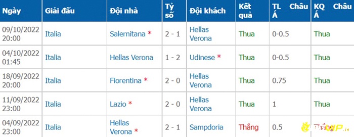 5 trận đấu gần nhất của Verona trước thềm milan đấu với verona