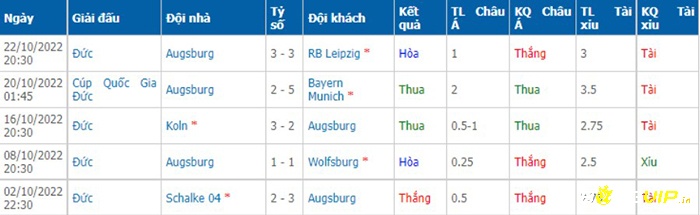 Phong độ thi đấu 5 trận gần đây của Augsburg trước nhận định stuttgart vs augsburg