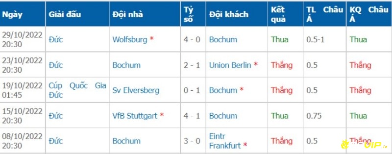 Phong độ của Bochum trước trận dortmund đấu với bochum