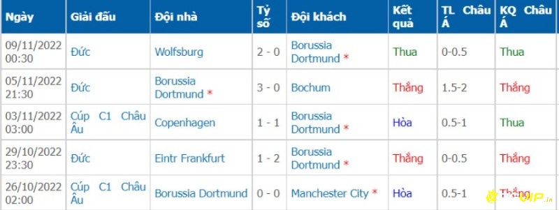 Phong độ thi đấu của đội khách trước trận Gladbach đấu với Dortmund