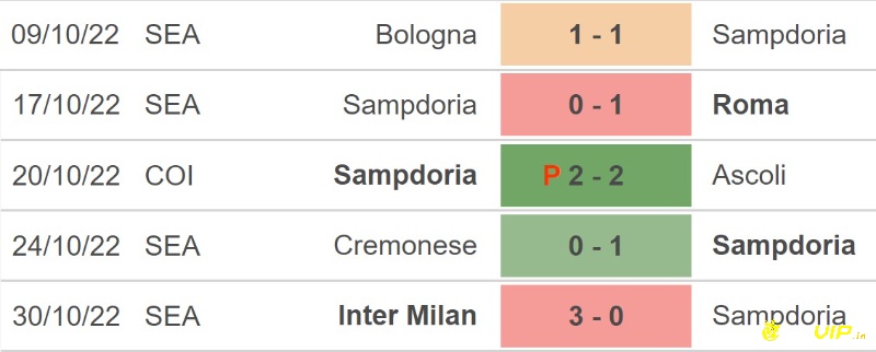 Phong độ của CLB Sampdoria