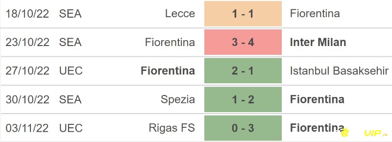 Phong độ của câu lạc bộ Fiorentina
